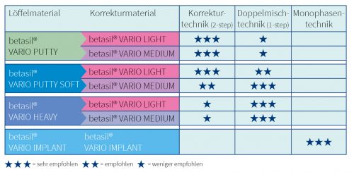 Empfehlungen Materialkombinationen/ Abformtechniken betasil