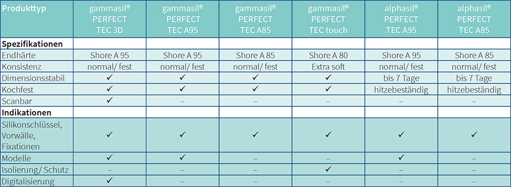 Spezifikationen gammasil und alphasil